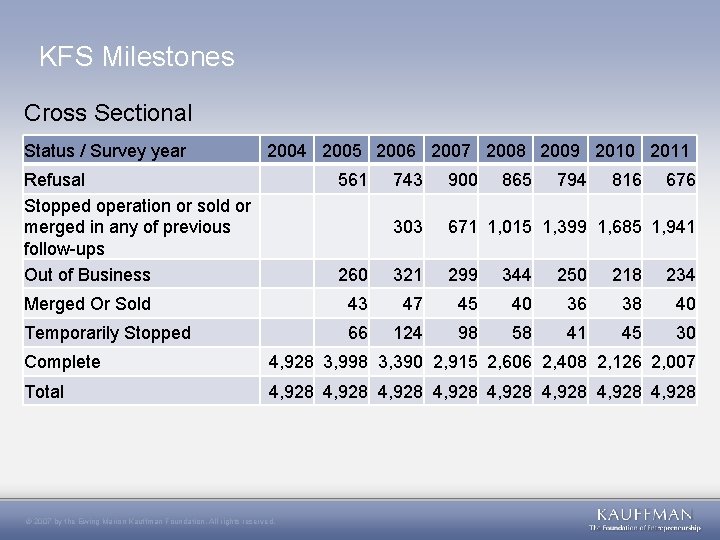 KFS Milestones Cross Sectional Status / Survey year 2004 2005 2006 2007 2008 2009