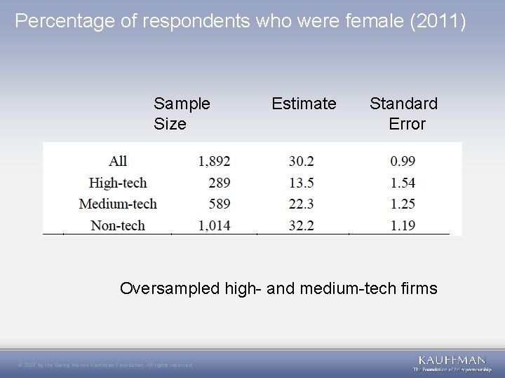 Percentage of respondents who were female (2011) Sample Estimate Standard Size Error Oversampled high-