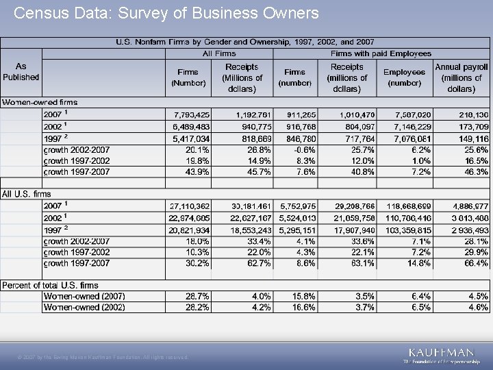 Census Data: Survey of Business Owners © 2007 by the Ewing Marion Kauffman Foundation.