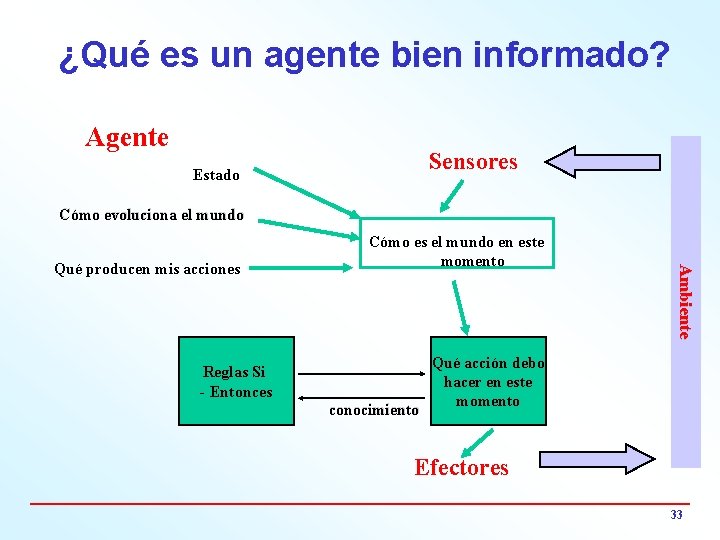 ¿Qué es un agente bien informado? Agente Sensores Estado Cómo evoluciona el mundo Reglas