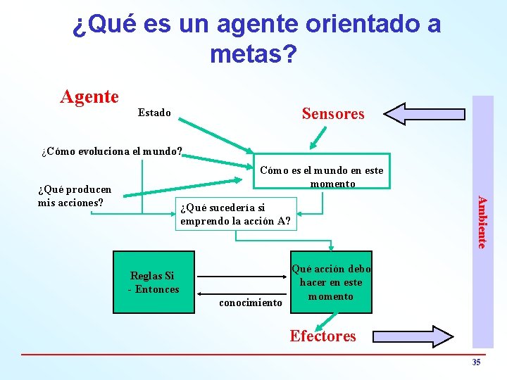 ¿Qué es un agente orientado a metas? Agente Sensores Estado ¿Cómo evoluciona el mundo?