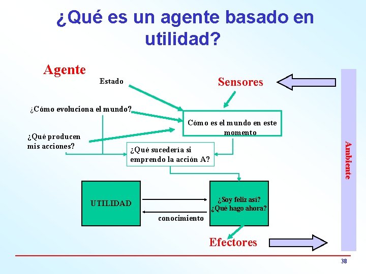 ¿Qué es un agente basado en utilidad? Agente Sensores Estado ¿Cómo evoluciona el mundo?