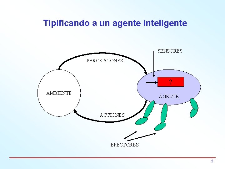 Tipificando a un agente inteligente SENSORES PERCEPCIONES ? AMBIENTE AGENTE ACCIONES EFECTORES 5 