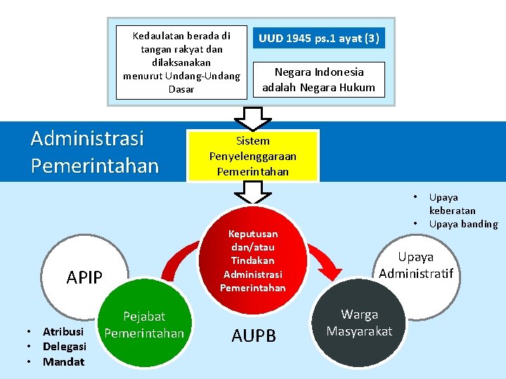 Kedaulatan berada di tangan rakyat dan dilaksanakan menurut Undang-Undang Dasar Administrasi Pemerintahan UUD 1945