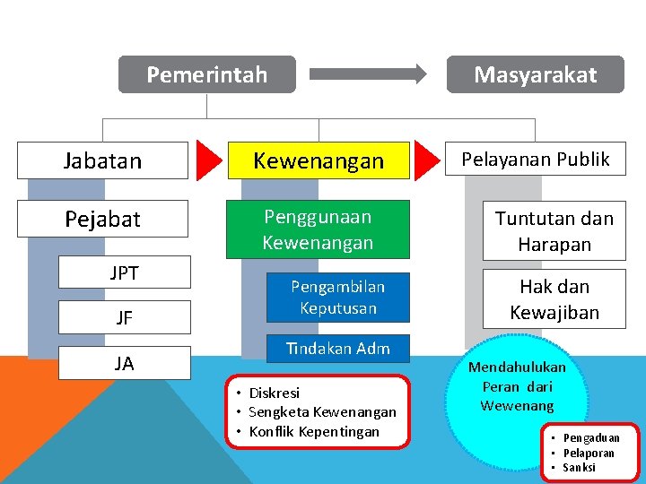 Pemerintah Jabatan UU AS Pejabat N JPT JF JA Masyarakat Kewenangan Penggunaan Kewenangan Pengambilan