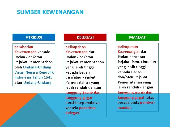 SUMBER KEWENANGAN ATRIBUSI DELEGASI MANDAT pemberian Kewenangan kepada Badan dan/atau Pejabat Pemerintahan oleh Undang-Undang