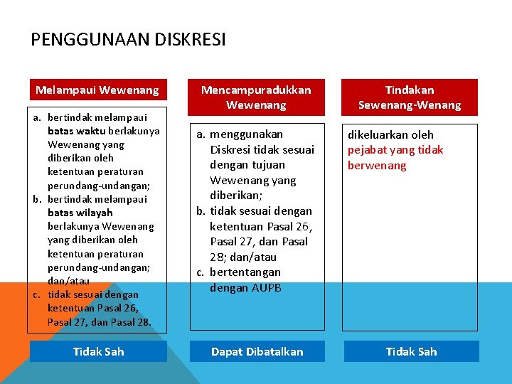PENGGUNAAN DISKRESI Melampaui Wewenang a. bertindak melampaui batas waktu berlakunya Wewenang yang diberikan oleh