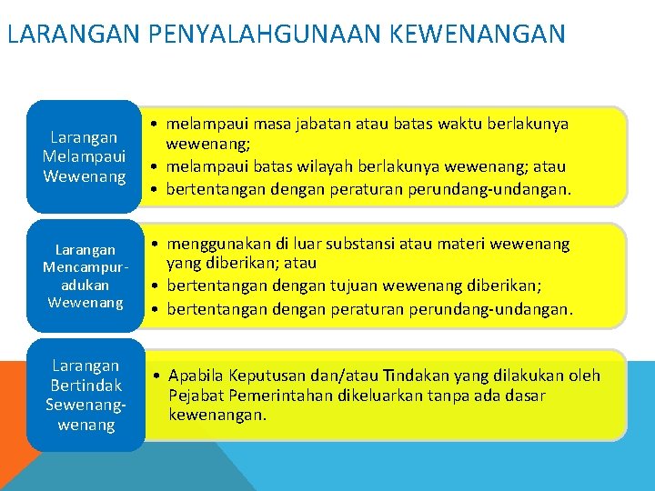 LARANGAN PENYALAHGUNAAN KEWENANGAN Larangan Melampaui Wewenang • melampaui masa jabatan atau batas waktu berlakunya