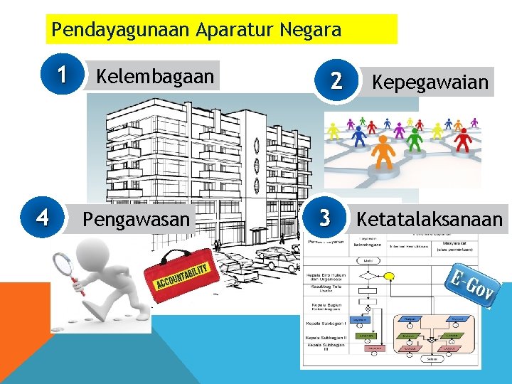 Pendayagunaan Aparatur Negara 1 4 Kelembagaan Pengawasan 2 3 Kepegawaian Ketatalaksanaan 