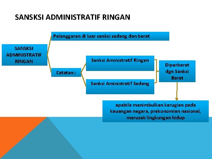 SANSKSI ADMINISTRATIF RINGAN Pelanggaran di luar sanksi sedang dan berat SANSKSI ADMINISTRATIF RINGAN Sanksi