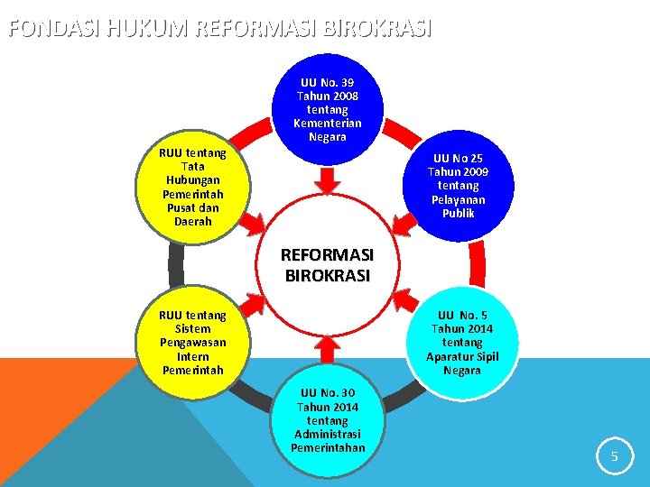 FONDASI HUKUM REFORMASI BIROKRASI UU No. 39 Tahun 2008 tentang Kementerian Negara RUU tentang