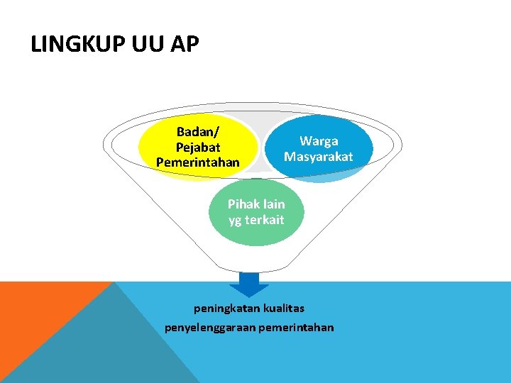 LINGKUP UU AP Badan/ Pejabat Pemerintahan Warga Masyarakat Pihak lain yg terkait peningkatan kualitas