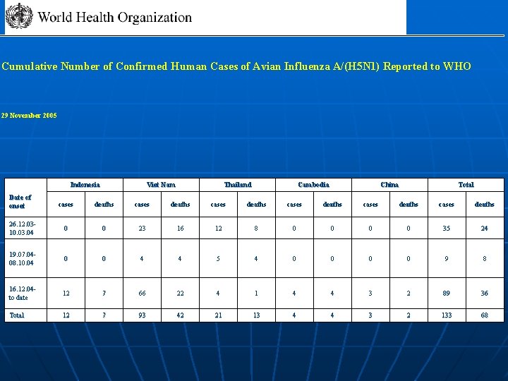 Cumulative Number of Confirmed Human Cases of Avian Influenza A/(H 5 N 1) Reported