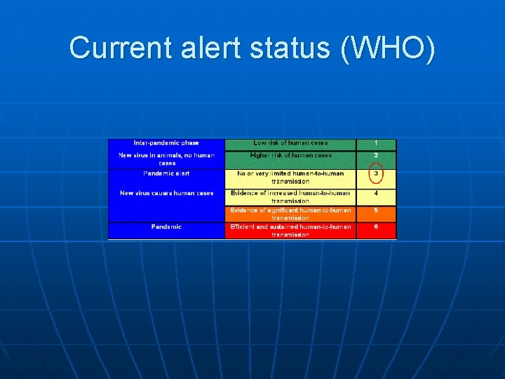 Current alert status (WHO) 