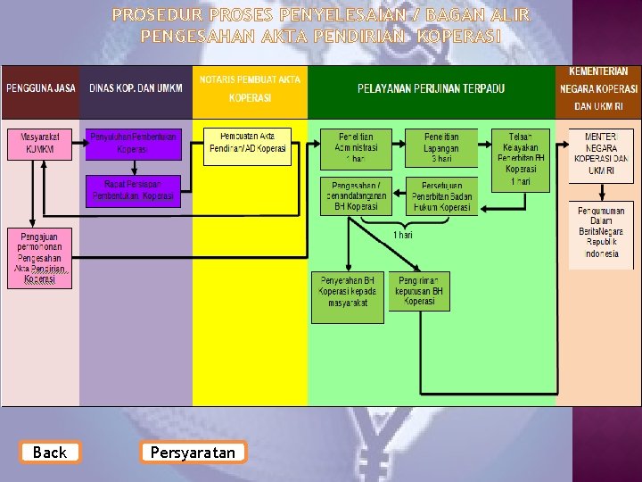 PROSEDUR PROSES PENYELESAIAN / BAGAN ALIR PENGESAHAN AKTA PENDIRIAN KOPERASI PENGGUNA JASA Masyarakat KUMKM