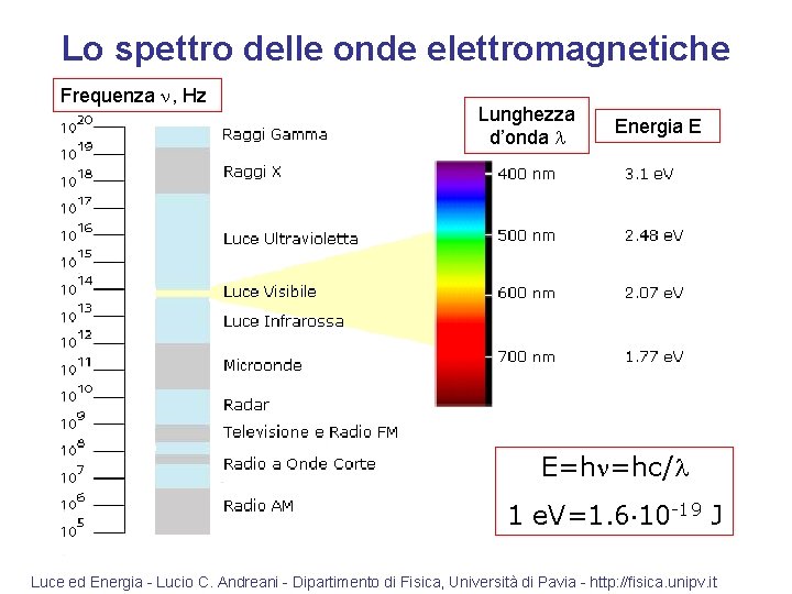 Lo spettro delle onde elettromagnetiche Frequenza , Hz Lunghezza d’onda l Energia E E=h