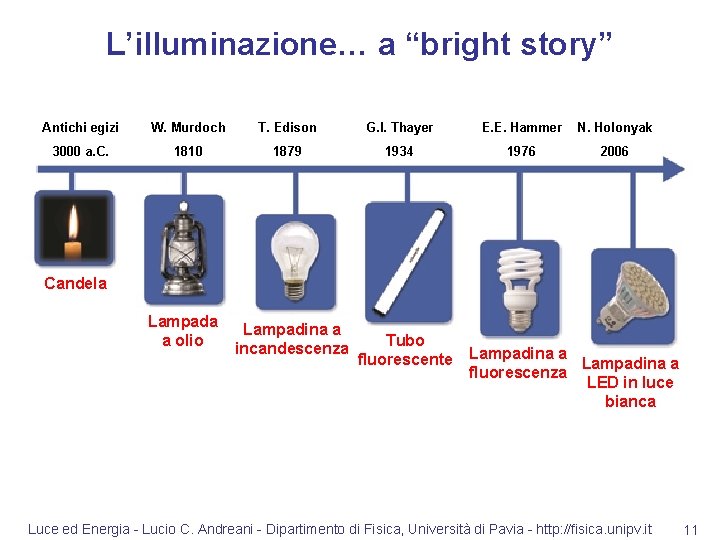 L’illuminazione… a “bright story” Antichi egizi W. Murdoch T. Edison G. I. Thayer E.