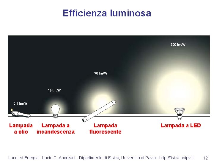 Efficienza luminosa Lampada a a olio incandescenza Lampada fluorescente Lampada a LED Luce ed