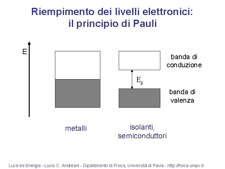 Riempimento dei livelli elettronici: il principio di Pauli E banda di conduzione Eg banda
