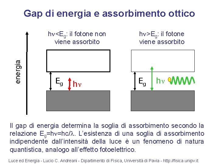 Gap di energia e assorbimento ottico energia h <Eg: il fotone non viene assorbito