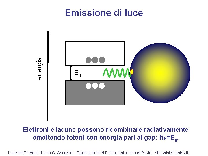 energia Emissione di luce Eg Elettroni e lacune possono ricombinare radiativamente emettendo fotoni con