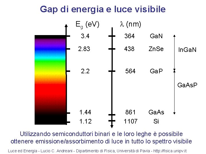 Gap di energia e luce visibile Eg (e. V) l (nm) 3. 4 364