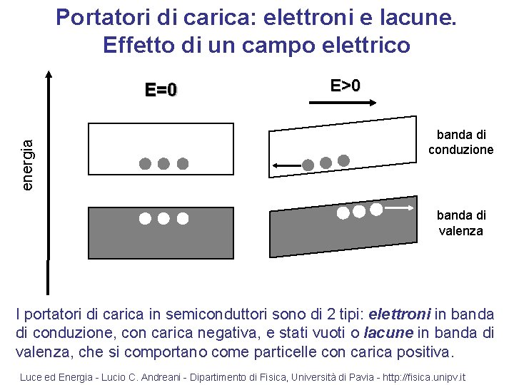 Portatori di carica: elettroni e lacune. Effetto di un campo elettrico energia E=0 E>0