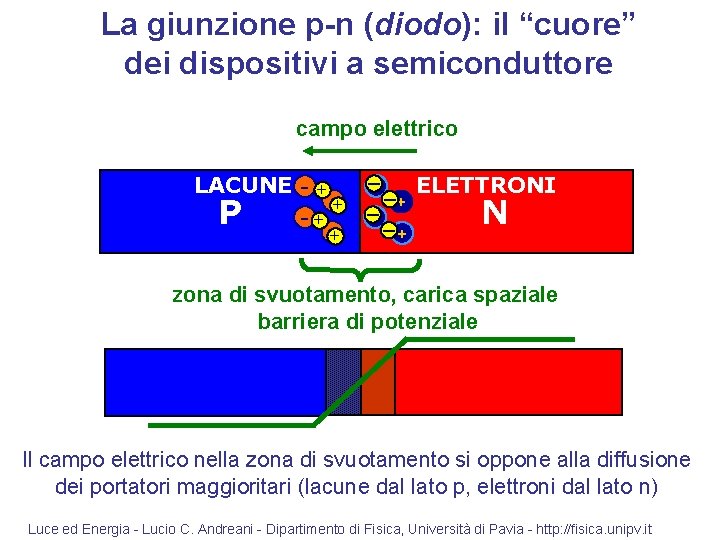 La giunzione p-n (diodo): il “cuore” dei dispositivi a semiconduttore campo elettrico LACUNE -