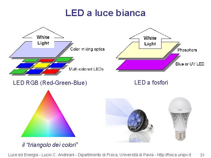 LED a luce bianca LED RGB (Red-Green-Blue) LED a fosfori il “triangolo dei colori”