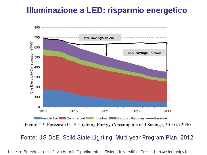 Illuminazione a LED: risparmio energetico Fonte: US Do. E, Solid State Lighting: Multi-year Program