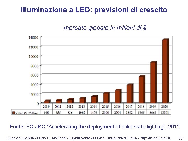 Illuminazione a LED: previsioni di crescita mercato globale in milioni di $ Fonte: EC-JRC