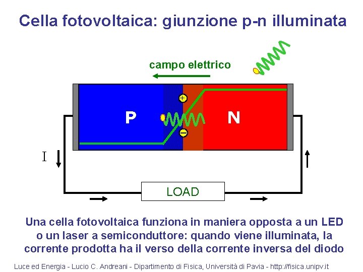 Cella fotovoltaica: giunzione p-n illuminata campo elettrico + P N I LOAD Una cella
