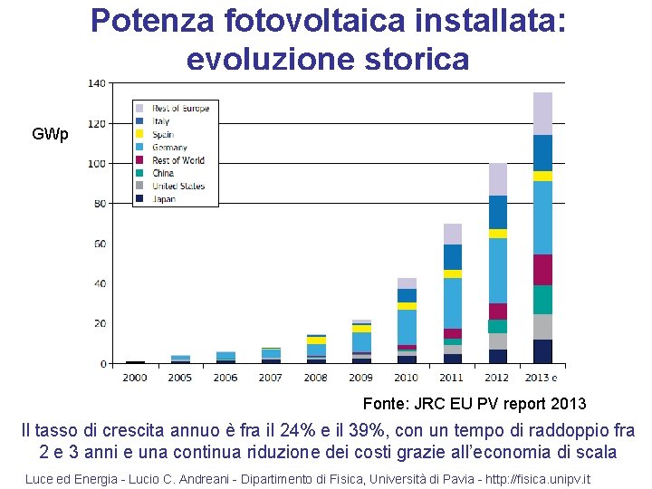 Potenza fotovoltaica installata: evoluzione storica GWp Fonte: JRC EU PV report 2013 Il tasso