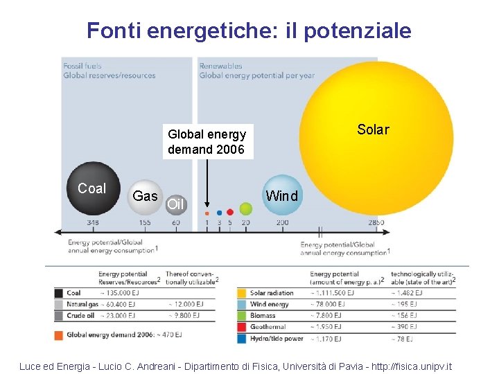 Fonti energetiche: il potenziale Solar Global energy demand 2006 Coal Gas Oil Wind Luce