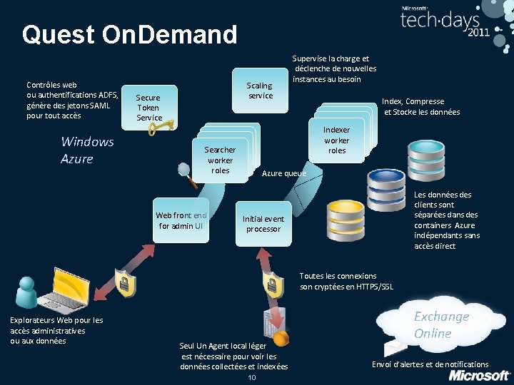 Quest On. Demand Contrôles web ou authentifications ADFS, génère des jetons SAML pour tout