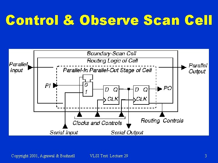 Control & Observe Scan Cell Copyright 2001, Agrawal & Bushnell VLSI Test: Lecture 29