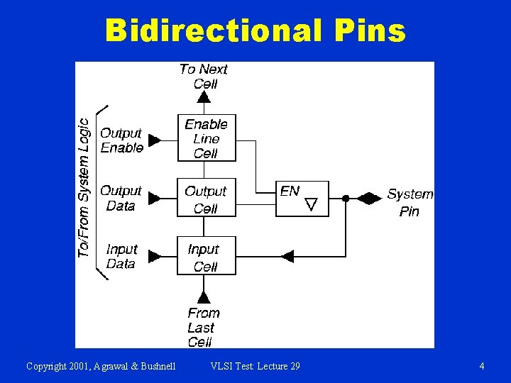Bidirectional Pins Copyright 2001, Agrawal & Bushnell VLSI Test: Lecture 29 4 
