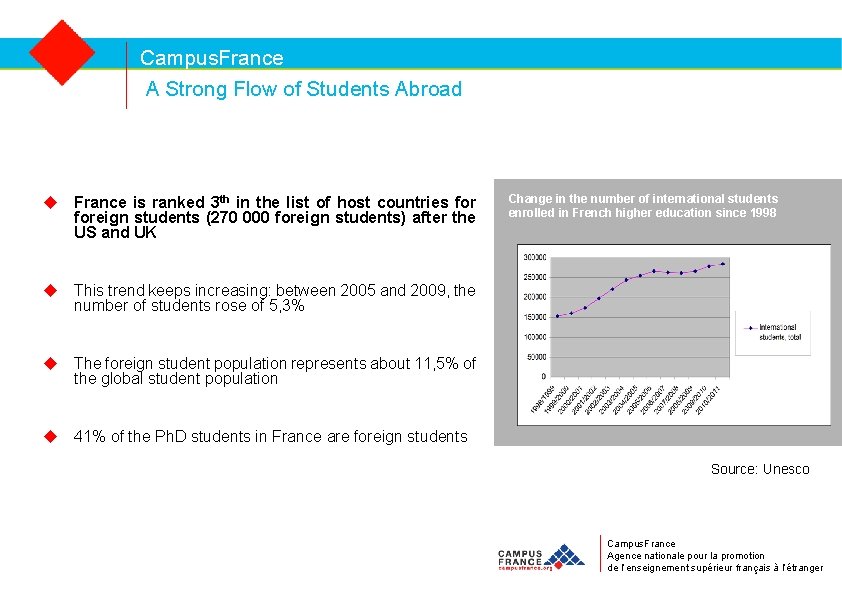 Campus. France A Strong Flow of Students Abroad u France is ranked 3 th