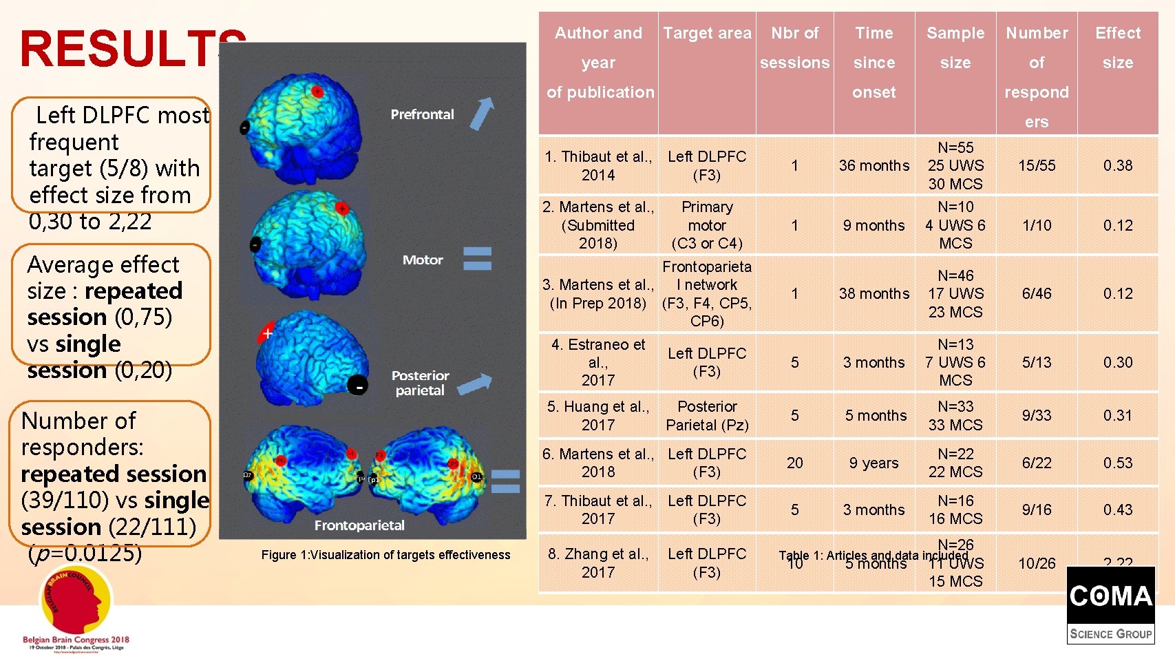 RESULTS Author and year Nbr of Time Sample Number Effect sessions since size of