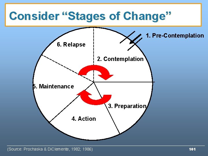 Consider “Stages of Change” 1. Pre-Contemplation 6. Relapse 2. Contemplation 5. Maintenance 3. Preparation Consider “Stages of Change” 1. Pre-Contemplation 6. Relapse 2. Contemplation 5. Maintenance 3. Preparation
