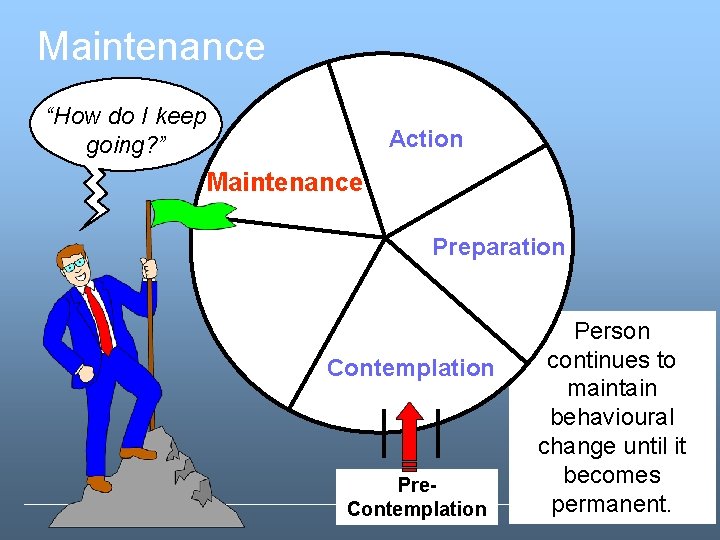 Maintenance “How do I keep going? ” Action Maintenance Preparation Contemplation Pre. Contemplation Person Maintenance “How do I keep going? ” Action Maintenance Preparation Contemplation Pre. Contemplation Person