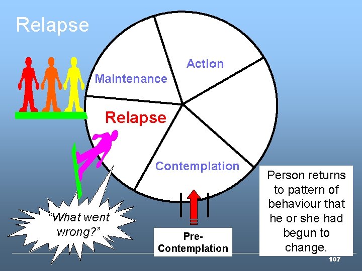 Relapse Action Maintenance Relapse Preparation Contemplation “What went wrong? ” Pre. Contemplation Person returns Relapse Action Maintenance Relapse Preparation Contemplation “What went wrong? ” Pre. Contemplation Person returns