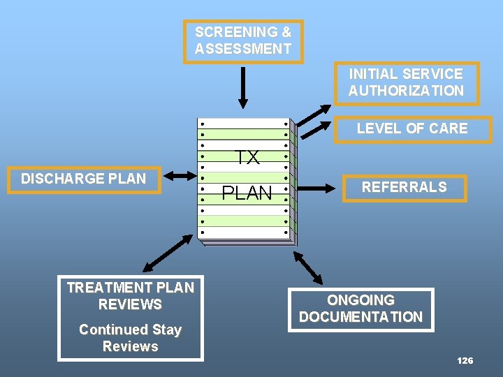 SCREENING & ASSESSMENT INITIAL SERVICE AUTHORIZATION LEVEL OF CARE TX DISCHARGE PLAN TREATMENT PLAN SCREENING & ASSESSMENT INITIAL SERVICE AUTHORIZATION LEVEL OF CARE TX DISCHARGE PLAN TREATMENT PLAN