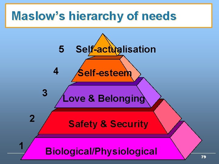 Maslow’s hierarchy of needs 5 4 3 2 1 Self-actualisation Self-esteem Love & Belonging Maslow’s hierarchy of needs 5 4 3 2 1 Self-actualisation Self-esteem Love & Belonging
