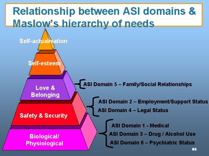 Relationship between ASI domains & Maslow’s hierarchy of needs Self-actualisation Self-esteem Love & Belonging Relationship between ASI domains & Maslow’s hierarchy of needs Self-actualisation Self-esteem Love & Belonging