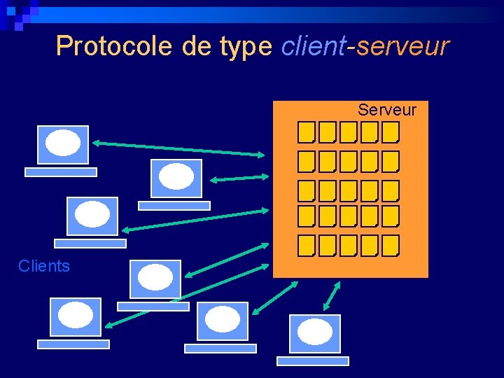 Protocole de type client-serveur Serveur Clients 