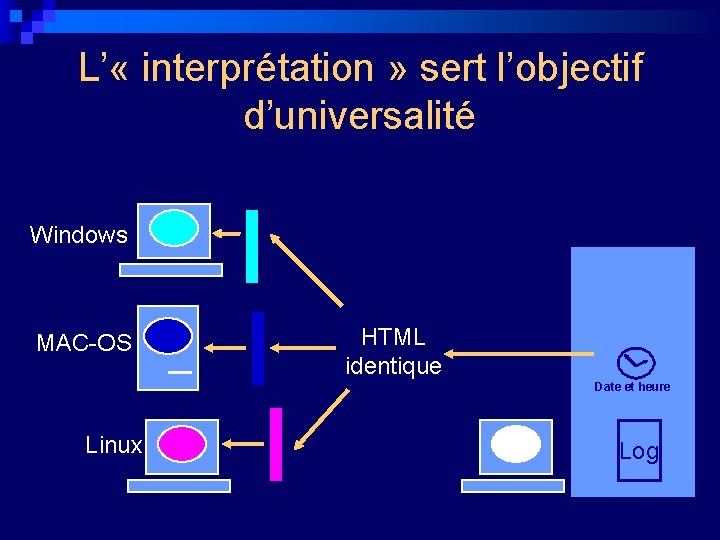 L’ « interprétation » sert l’objectif d’universalité Serveur Windows MAC-OS HTML identique Date et