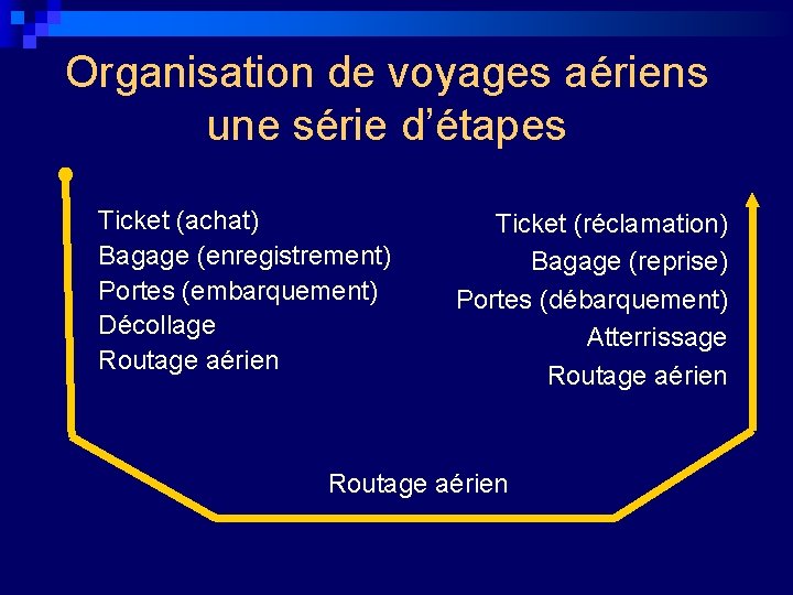 Organisation de voyages aériens une série d’étapes Ticket (achat) Bagage (enregistrement) Portes (embarquement) Décollage