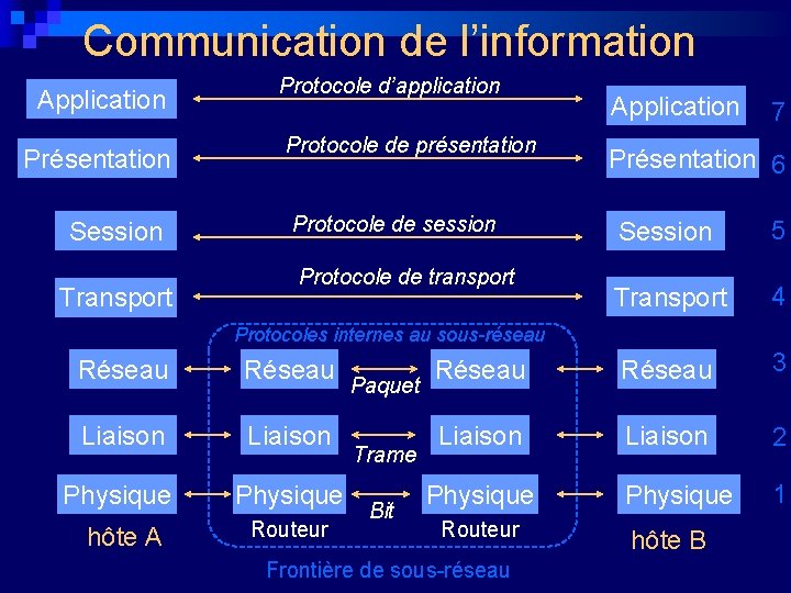 Communication de l’information Application Présentation Session Transport Protocole d’application Protocole de présentation Protocole de