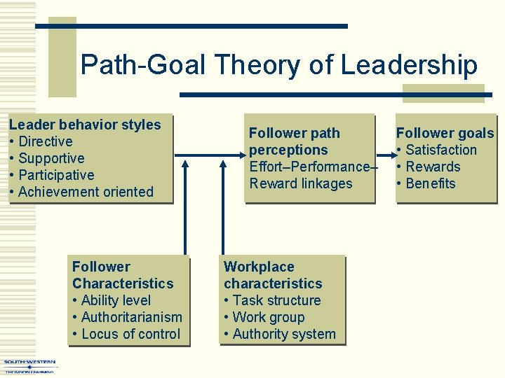 Path-Goal Theory of Leadership Leader behavior styles • Directive • Supportive • Participative •